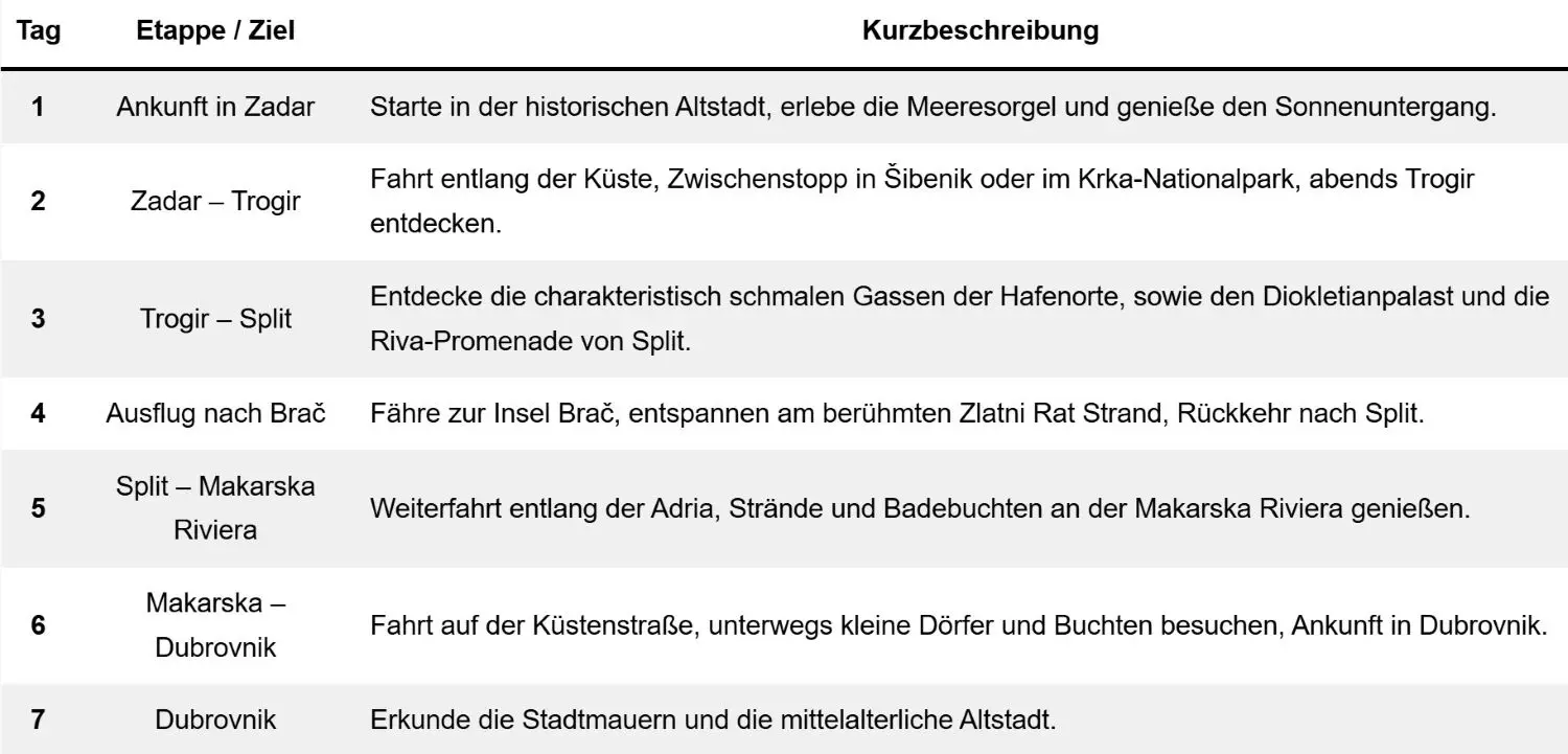 Routenübersicht für einen Kroatien Roadtrip